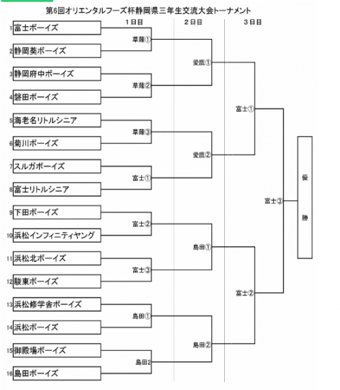 第6回オリエンタルフーズ杯静岡県3年生交流大会トーナメント