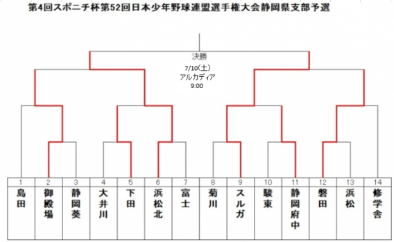 第4回スポニチ杯第52回日本少年野球連盟選手権大会静岡県支部予選